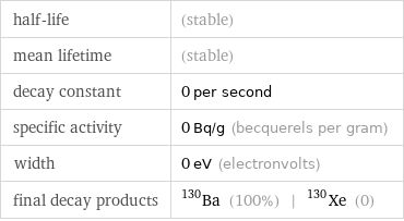 half-life | (stable) mean lifetime | (stable) decay constant | 0 per second specific activity | 0 Bq/g (becquerels per gram) width | 0 eV (electronvolts) final decay products | Ba-130 (100%) | Xe-130 (0)