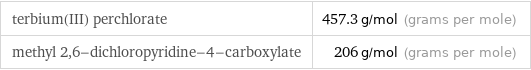 terbium(III) perchlorate | 457.3 g/mol (grams per mole) methyl 2, 6-dichloropyridine-4-carboxylate | 206 g/mol (grams per mole)