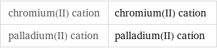 chromium(II) cation | chromium(II) cation palladium(II) cation | palladium(II) cation
