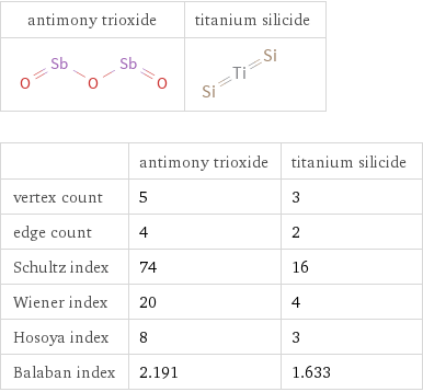   | antimony trioxide | titanium silicide vertex count | 5 | 3 edge count | 4 | 2 Schultz index | 74 | 16 Wiener index | 20 | 4 Hosoya index | 8 | 3 Balaban index | 2.191 | 1.633