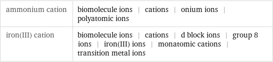 ammonium cation | biomolecule ions | cations | onium ions | polyatomic ions iron(III) cation | biomolecule ions | cations | d block ions | group 8 ions | iron(III) ions | monatomic cations | transition metal ions
