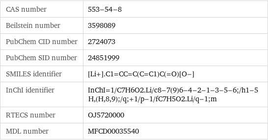 CAS number | 553-54-8 Beilstein number | 3598089 PubChem CID number | 2724073 PubChem SID number | 24851999 SMILES identifier | [Li+].C1=CC=C(C=C1)C(=O)[O-] InChI identifier | InChI=1/C7H6O2.Li/c8-7(9)6-4-2-1-3-5-6;/h1-5H, (H, 8, 9);/q;+1/p-1/fC7H5O2.Li/q-1;m RTECS number | OJ5720000 MDL number | MFCD00035540