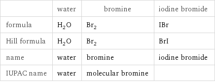  | water | bromine | iodine bromide formula | H_2O | Br_2 | IBr Hill formula | H_2O | Br_2 | BrI name | water | bromine | iodine bromide IUPAC name | water | molecular bromine | 