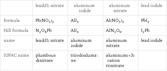  | lead(II) nitrate | aluminum iodide | aluminum nitrate | lead iodide formula | Pb(NO_3)_2 | AlI_3 | Al(NO_3)_3 | PbI_2 Hill formula | N_2O_6Pb | AlI_3 | AlN_3O_9 | I_2Pb name | lead(II) nitrate | aluminum iodide | aluminum nitrate | lead iodide IUPAC name | plumbous dinitrate | triiodoalumane | aluminum(+3) cation trinitrate | 