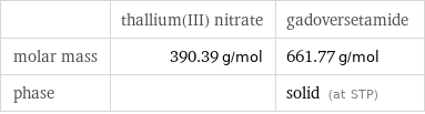  | thallium(III) nitrate | gadoversetamide molar mass | 390.39 g/mol | 661.77 g/mol phase | | solid (at STP)