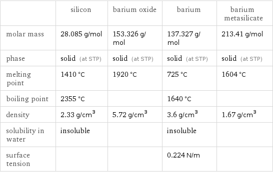  | silicon | barium oxide | barium | barium metasilicate molar mass | 28.085 g/mol | 153.326 g/mol | 137.327 g/mol | 213.41 g/mol phase | solid (at STP) | solid (at STP) | solid (at STP) | solid (at STP) melting point | 1410 °C | 1920 °C | 725 °C | 1604 °C boiling point | 2355 °C | | 1640 °C |  density | 2.33 g/cm^3 | 5.72 g/cm^3 | 3.6 g/cm^3 | 1.67 g/cm^3 solubility in water | insoluble | | insoluble |  surface tension | | | 0.224 N/m | 