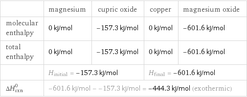  | magnesium | cupric oxide | copper | magnesium oxide molecular enthalpy | 0 kJ/mol | -157.3 kJ/mol | 0 kJ/mol | -601.6 kJ/mol total enthalpy | 0 kJ/mol | -157.3 kJ/mol | 0 kJ/mol | -601.6 kJ/mol  | H_initial = -157.3 kJ/mol | | H_final = -601.6 kJ/mol |  ΔH_rxn^0 | -601.6 kJ/mol - -157.3 kJ/mol = -444.3 kJ/mol (exothermic) | | |  