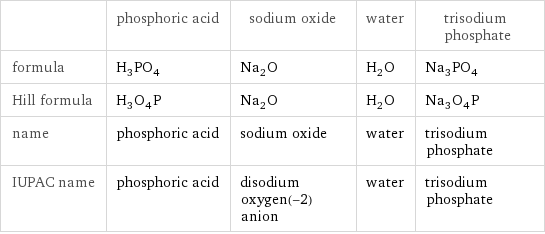  | phosphoric acid | sodium oxide | water | trisodium phosphate formula | H_3PO_4 | Na_2O | H_2O | Na_3PO_4 Hill formula | H_3O_4P | Na_2O | H_2O | Na_3O_4P name | phosphoric acid | sodium oxide | water | trisodium phosphate IUPAC name | phosphoric acid | disodium oxygen(-2) anion | water | trisodium phosphate