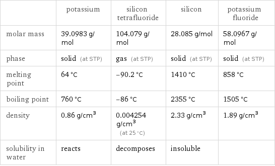  | potassium | silicon tetrafluoride | silicon | potassium fluoride molar mass | 39.0983 g/mol | 104.079 g/mol | 28.085 g/mol | 58.0967 g/mol phase | solid (at STP) | gas (at STP) | solid (at STP) | solid (at STP) melting point | 64 °C | -90.2 °C | 1410 °C | 858 °C boiling point | 760 °C | -86 °C | 2355 °C | 1505 °C density | 0.86 g/cm^3 | 0.004254 g/cm^3 (at 25 °C) | 2.33 g/cm^3 | 1.89 g/cm^3 solubility in water | reacts | decomposes | insoluble | 