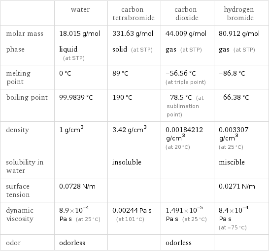  | water | carbon tetrabromide | carbon dioxide | hydrogen bromide molar mass | 18.015 g/mol | 331.63 g/mol | 44.009 g/mol | 80.912 g/mol phase | liquid (at STP) | solid (at STP) | gas (at STP) | gas (at STP) melting point | 0 °C | 89 °C | -56.56 °C (at triple point) | -86.8 °C boiling point | 99.9839 °C | 190 °C | -78.5 °C (at sublimation point) | -66.38 °C density | 1 g/cm^3 | 3.42 g/cm^3 | 0.00184212 g/cm^3 (at 20 °C) | 0.003307 g/cm^3 (at 25 °C) solubility in water | | insoluble | | miscible surface tension | 0.0728 N/m | | | 0.0271 N/m dynamic viscosity | 8.9×10^-4 Pa s (at 25 °C) | 0.00244 Pa s (at 101 °C) | 1.491×10^-5 Pa s (at 25 °C) | 8.4×10^-4 Pa s (at -75 °C) odor | odorless | | odorless | 