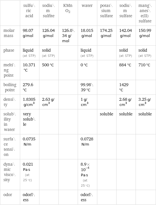  | sulfuric acid | sodium sulfite | KMnO2 | water | potassium sulfate | sodium sulfate | manganese(II) sulfate molar mass | 98.07 g/mol | 126.04 g/mol | 126.034 g/mol | 18.015 g/mol | 174.25 g/mol | 142.04 g/mol | 150.99 g/mol phase | liquid (at STP) | solid (at STP) | | liquid (at STP) | | solid (at STP) | solid (at STP) melting point | 10.371 °C | 500 °C | | 0 °C | | 884 °C | 710 °C boiling point | 279.6 °C | | | 99.9839 °C | | 1429 °C |  density | 1.8305 g/cm^3 | 2.63 g/cm^3 | | 1 g/cm^3 | | 2.68 g/cm^3 | 3.25 g/cm^3 solubility in water | very soluble | | | | soluble | soluble | soluble surface tension | 0.0735 N/m | | | 0.0728 N/m | | |  dynamic viscosity | 0.021 Pa s (at 25 °C) | | | 8.9×10^-4 Pa s (at 25 °C) | | |  odor | odorless | | | odorless | | | 