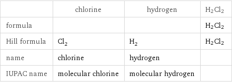  | chlorine | hydrogen | H2Cl2 formula | | | H2Cl2 Hill formula | Cl_2 | H_2 | H2Cl2 name | chlorine | hydrogen |  IUPAC name | molecular chlorine | molecular hydrogen | 