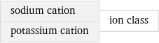 sodium cation potassium cation | ion class