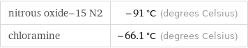 nitrous oxide-15 N2 | -91 °C (degrees Celsius) chloramine | -66.1 °C (degrees Celsius)