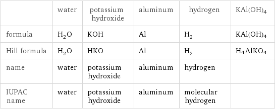  | water | potassium hydroxide | aluminum | hydrogen | KAl(OH)4 formula | H_2O | KOH | Al | H_2 | KAl(OH)4 Hill formula | H_2O | HKO | Al | H_2 | H4AlKO4 name | water | potassium hydroxide | aluminum | hydrogen |  IUPAC name | water | potassium hydroxide | aluminum | molecular hydrogen | 