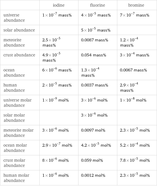  | iodine | fluorine | bromine universe abundance | 1×10^-7 mass% | 4×10^-5 mass% | 7×10^-7 mass% solar abundance | | 5×10^-5 mass% |  meteorite abundance | 2.5×10^-5 mass% | 0.0087 mass% | 1.2×10^-4 mass% crust abundance | 4.9×10^-5 mass% | 0.054 mass% | 3×10^-4 mass% ocean abundance | 6×10^-6 mass% | 1.3×10^-4 mass% | 0.0067 mass% human abundance | 2×10^-5 mass% | 0.0037 mass% | 2.9×10^-4 mass% universe molar abundance | 1×10^-9 mol% | 3×10^-6 mol% | 1×10^-8 mol% solar molar abundance | | 3×10^-6 mol% |  meteorite molar abundance | 3×10^-6 mol% | 0.0097 mol% | 2.3×10^-5 mol% ocean molar abundance | 2.9×10^-7 mol% | 4.2×10^-5 mol% | 5.2×10^-4 mol% crust molar abundance | 8×10^-6 mol% | 0.059 mol% | 7.8×10^-5 mol% human molar abundance | 1×10^-6 mol% | 0.0012 mol% | 2.3×10^-5 mol%