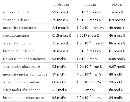  | hydrogen | lithium | oxygen universe abundance | 75 mass% | 6×10^-7 mass% | 1 mass% solar abundance | 75 mass% | 6×10^-9 mass% | 0.9 mass% meteorite abundance | 2.4 mass% | 1.7×10^-4 mass% | 40 mass% crust abundance | 0.15 mass% | 0.0017 mass% | 46 mass% ocean abundance | 11 mass% | 1.8×10^-5 mass% | 86 mass% human abundance | 10 mass% | 3×10^-6 mass% | 61 mass% universe molar abundance | 93 mol% | 1×10^-7 mol% | 0.08 mol% solar molar abundance | 93 mol% | 9.9×10^-10 mol% | 0.07 mol% meteorite molar abundance | 17 mol% | 4.6×10^-4 mol% | 48 mol% ocean molar abundance | 66 mol% | 1.6×10^-5 mol% | 33 mol% crust molar abundance | 3.1 mol% | 0.005 mol% | 60 mol% human molar abundance | 62 mol% | 2.7×10^-6 mol% | 24 mol%