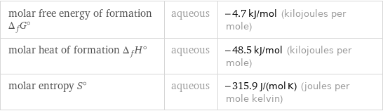 molar free energy of formation Δ_fG° | aqueous | -4.7 kJ/mol (kilojoules per mole) molar heat of formation Δ_fH° | aqueous | -48.5 kJ/mol (kilojoules per mole) molar entropy S° | aqueous | -315.9 J/(mol K) (joules per mole kelvin)