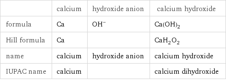  | calcium | hydroxide anion | calcium hydroxide formula | Ca | (OH)^- | Ca(OH)_2 Hill formula | Ca | | CaH_2O_2 name | calcium | hydroxide anion | calcium hydroxide IUPAC name | calcium | | calcium dihydroxide