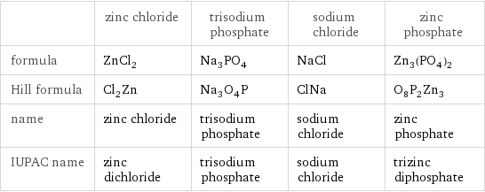  | zinc chloride | trisodium phosphate | sodium chloride | zinc phosphate formula | ZnCl_2 | Na_3PO_4 | NaCl | Zn_3(PO_4)_2 Hill formula | Cl_2Zn | Na_3O_4P | ClNa | O_8P_2Zn_3 name | zinc chloride | trisodium phosphate | sodium chloride | zinc phosphate IUPAC name | zinc dichloride | trisodium phosphate | sodium chloride | trizinc diphosphate