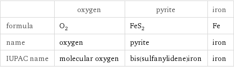  | oxygen | pyrite | iron formula | O_2 | FeS_2 | Fe name | oxygen | pyrite | iron IUPAC name | molecular oxygen | bis(sulfanylidene)iron | iron