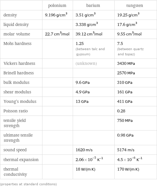  | polonium | barium | tungsten density | 9.196 g/cm^3 | 3.51 g/cm^3 | 19.25 g/cm^3 liquid density | | 3.338 g/cm^3 | 17.6 g/cm^3 molar volume | 22.7 cm^3/mol | 39.12 cm^3/mol | 9.55 cm^3/mol Mohs hardness | | 1.25 (between talc and gypsum) | 7.5 (between quartz and topaz) Vickers hardness | | (unknown) | 3430 MPa Brinell hardness | | | 2570 MPa bulk modulus | | 9.6 GPa | 310 GPa shear modulus | | 4.9 GPa | 161 GPa Young's modulus | | 13 GPa | 411 GPa Poisson ratio | | | 0.28 tensile yield strength | | | 750 MPa ultimate tensile strength | | | 0.98 GPa sound speed | | 1620 m/s | 5174 m/s thermal expansion | | 2.06×10^-5 K^(-1) | 4.5×10^-6 K^(-1) thermal conductivity | | 18 W/(m K) | 170 W/(m K) (properties at standard conditions)