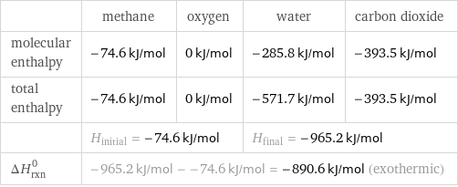  | methane | oxygen | water | carbon dioxide molecular enthalpy | -74.6 kJ/mol | 0 kJ/mol | -285.8 kJ/mol | -393.5 kJ/mol total enthalpy | -74.6 kJ/mol | 0 kJ/mol | -571.7 kJ/mol | -393.5 kJ/mol  | H_initial = -74.6 kJ/mol | | H_final = -965.2 kJ/mol |  ΔH_rxn^0 | -965.2 kJ/mol - -74.6 kJ/mol = -890.6 kJ/mol (exothermic) | | |  