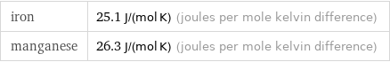 iron | 25.1 J/(mol K) (joules per mole kelvin difference) manganese | 26.3 J/(mol K) (joules per mole kelvin difference)