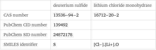  | deuterium sulfide | lithium chloride monohydrate CAS number | 13536-94-2 | 16712-20-2 PubChem CID number | 139492 |  PubChem SID number | 24872178 |  SMILES identifier | S | [Cl-].[Li+].O