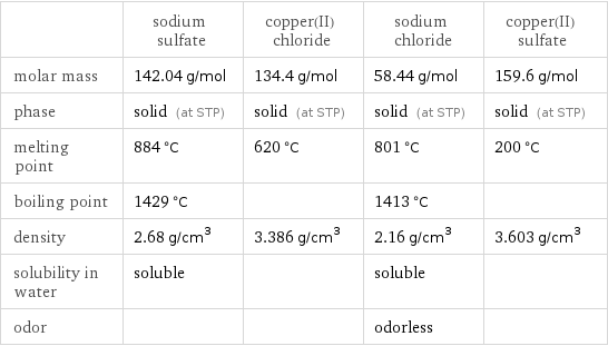  | sodium sulfate | copper(II) chloride | sodium chloride | copper(II) sulfate molar mass | 142.04 g/mol | 134.4 g/mol | 58.44 g/mol | 159.6 g/mol phase | solid (at STP) | solid (at STP) | solid (at STP) | solid (at STP) melting point | 884 °C | 620 °C | 801 °C | 200 °C boiling point | 1429 °C | | 1413 °C |  density | 2.68 g/cm^3 | 3.386 g/cm^3 | 2.16 g/cm^3 | 3.603 g/cm^3 solubility in water | soluble | | soluble |  odor | | | odorless | 