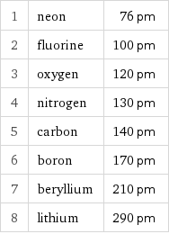 1 | neon | 76 pm 2 | fluorine | 100 pm 3 | oxygen | 120 pm 4 | nitrogen | 130 pm 5 | carbon | 140 pm 6 | boron | 170 pm 7 | beryllium | 210 pm 8 | lithium | 290 pm