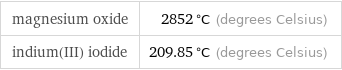 magnesium oxide | 2852 °C (degrees Celsius) indium(III) iodide | 209.85 °C (degrees Celsius)