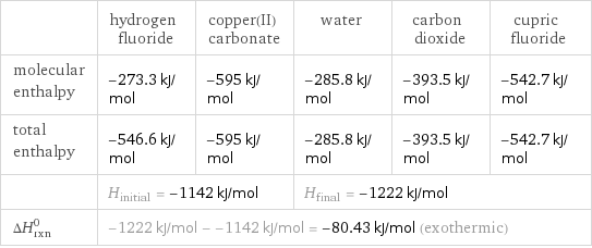  | hydrogen fluoride | copper(II) carbonate | water | carbon dioxide | cupric fluoride molecular enthalpy | -273.3 kJ/mol | -595 kJ/mol | -285.8 kJ/mol | -393.5 kJ/mol | -542.7 kJ/mol total enthalpy | -546.6 kJ/mol | -595 kJ/mol | -285.8 kJ/mol | -393.5 kJ/mol | -542.7 kJ/mol  | H_initial = -1142 kJ/mol | | H_final = -1222 kJ/mol | |  ΔH_rxn^0 | -1222 kJ/mol - -1142 kJ/mol = -80.43 kJ/mol (exothermic) | | | |  