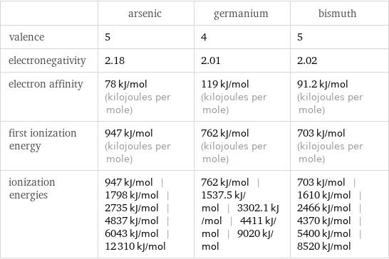  | arsenic | germanium | bismuth valence | 5 | 4 | 5 electronegativity | 2.18 | 2.01 | 2.02 electron affinity | 78 kJ/mol (kilojoules per mole) | 119 kJ/mol (kilojoules per mole) | 91.2 kJ/mol (kilojoules per mole) first ionization energy | 947 kJ/mol (kilojoules per mole) | 762 kJ/mol (kilojoules per mole) | 703 kJ/mol (kilojoules per mole) ionization energies | 947 kJ/mol | 1798 kJ/mol | 2735 kJ/mol | 4837 kJ/mol | 6043 kJ/mol | 12310 kJ/mol | 762 kJ/mol | 1537.5 kJ/mol | 3302.1 kJ/mol | 4411 kJ/mol | 9020 kJ/mol | 703 kJ/mol | 1610 kJ/mol | 2466 kJ/mol | 4370 kJ/mol | 5400 kJ/mol | 8520 kJ/mol