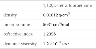  | 1, 1, 2, 2-tetrafluoroethane density | 0.01812 g/cm^3 molar volume | 5631 cm^3/mol refractive index | 1.2356 dynamic viscosity | 1.2×10^-5 Pa s