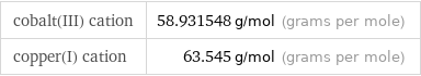 cobalt(III) cation | 58.931548 g/mol (grams per mole) copper(I) cation | 63.545 g/mol (grams per mole)