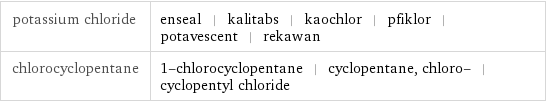 potassium chloride | enseal | kalitabs | kaochlor | pfiklor | potavescent | rekawan chlorocyclopentane | 1-chlorocyclopentane | cyclopentane, chloro- | cyclopentyl chloride