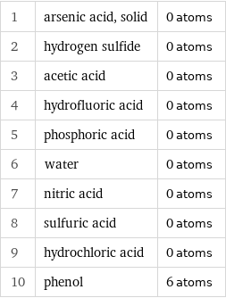 1 | arsenic acid, solid | 0 atoms 2 | hydrogen sulfide | 0 atoms 3 | acetic acid | 0 atoms 4 | hydrofluoric acid | 0 atoms 5 | phosphoric acid | 0 atoms 6 | water | 0 atoms 7 | nitric acid | 0 atoms 8 | sulfuric acid | 0 atoms 9 | hydrochloric acid | 0 atoms 10 | phenol | 6 atoms