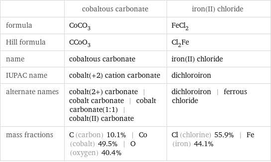  | cobaltous carbonate | iron(II) chloride formula | CoCO_3 | FeCl_2 Hill formula | CCoO_3 | Cl_2Fe name | cobaltous carbonate | iron(II) chloride IUPAC name | cobalt(+2) cation carbonate | dichloroiron alternate names | cobalt(2+) carbonate | cobalt carbonate | cobalt carbonate(1:1) | cobalt(II) carbonate | dichloroiron | ferrous chloride mass fractions | C (carbon) 10.1% | Co (cobalt) 49.5% | O (oxygen) 40.4% | Cl (chlorine) 55.9% | Fe (iron) 44.1%