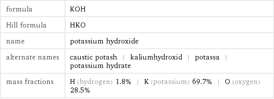 formula | KOH Hill formula | HKO name | potassium hydroxide alternate names | caustic potash | kaliumhydroxid | potassa | potassium hydrate mass fractions | H (hydrogen) 1.8% | K (potassium) 69.7% | O (oxygen) 28.5%