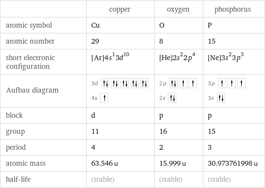  | copper | oxygen | phosphorus atomic symbol | Cu | O | P atomic number | 29 | 8 | 15 short electronic configuration | [Ar]4s^13d^10 | [He]2s^22p^4 | [Ne]3s^23p^3 Aufbau diagram | 3d  4s | 2p  2s | 3p  3s  block | d | p | p group | 11 | 16 | 15 period | 4 | 2 | 3 atomic mass | 63.546 u | 15.999 u | 30.973761998 u half-life | (stable) | (stable) | (stable)