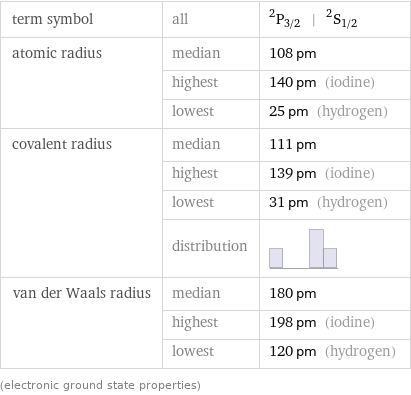 term symbol | all | ^2P_(3/2) | ^2S_(1/2) atomic radius | median | 108 pm  | highest | 140 pm (iodine)  | lowest | 25 pm (hydrogen) covalent radius | median | 111 pm  | highest | 139 pm (iodine)  | lowest | 31 pm (hydrogen)  | distribution |  van der Waals radius | median | 180 pm  | highest | 198 pm (iodine)  | lowest | 120 pm (hydrogen) (electronic ground state properties)
