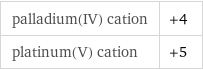 palladium(IV) cation | +4 platinum(V) cation | +5