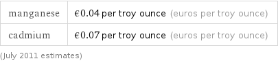 manganese | €0.04 per troy ounce (euros per troy ounce) cadmium | €0.07 per troy ounce (euros per troy ounce) (July 2011 estimates)