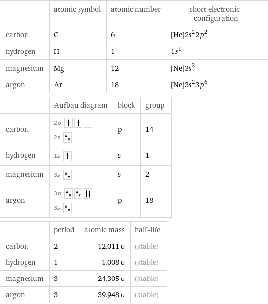  | atomic symbol | atomic number | short electronic configuration carbon | C | 6 | [He]2s^22p^2 hydrogen | H | 1 | 1s^1 magnesium | Mg | 12 | [Ne]3s^2 argon | Ar | 18 | [Ne]3s^23p^6  | Aufbau diagram | block | group carbon | 2p  2s | p | 14 hydrogen | 1s | s | 1 magnesium | 3s | s | 2 argon | 3p  3s | p | 18  | period | atomic mass | half-life carbon | 2 | 12.011 u | (stable) hydrogen | 1 | 1.008 u | (stable) magnesium | 3 | 24.305 u | (stable) argon | 3 | 39.948 u | (stable)