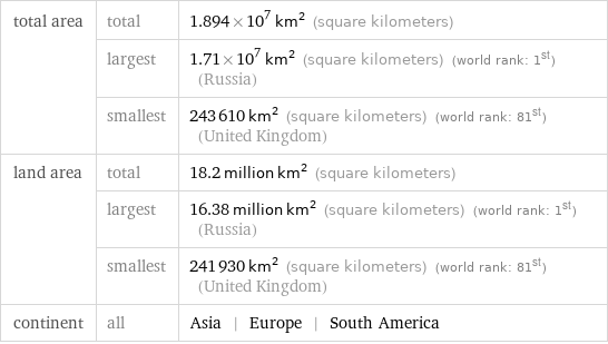 total area | total | 1.894×10^7 km^2 (square kilometers)  | largest | 1.71×10^7 km^2 (square kilometers) (world rank: 1st) (Russia)  | smallest | 243610 km^2 (square kilometers) (world rank: 81st) (United Kingdom) land area | total | 18.2 million km^2 (square kilometers)  | largest | 16.38 million km^2 (square kilometers) (world rank: 1st) (Russia)  | smallest | 241930 km^2 (square kilometers) (world rank: 81st) (United Kingdom) continent | all | Asia | Europe | South America
