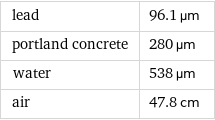 lead | 96.1 µm portland concrete | 280 µm water | 538 µm air | 47.8 cm