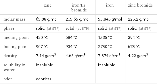  | zinc | iron(II) bromide | iron | zinc bromide molar mass | 65.38 g/mol | 215.65 g/mol | 55.845 g/mol | 225.2 g/mol phase | solid (at STP) | solid (at STP) | solid (at STP) | solid (at STP) melting point | 420 °C | 684 °C | 1535 °C | 394 °C boiling point | 907 °C | 934 °C | 2750 °C | 675 °C density | 7.14 g/cm^3 | 4.63 g/cm^3 | 7.874 g/cm^3 | 4.22 g/cm^3 solubility in water | insoluble | | insoluble |  odor | odorless | | | 