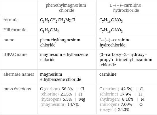  | phenethylmagnesium chloride | L-(-)-carnitine hydrochloride formula | C_6H_5CH_2CH_2MgCl | C_7H_16ClNO_3 Hill formula | C_8H_9ClMg | C_7H_16ClNO_3 name | phenethylmagnesium chloride | L-(-)-carnitine hydrochloride IUPAC name | magnesium ethylbenzene chloride | (3-carboxy-2-hydroxy-propyl)-trimethyl-azanium chloride alternate names | magnesium ethylbenzene chloride | carnitine mass fractions | C (carbon) 58.3% | Cl (chlorine) 21.5% | H (hydrogen) 5.5% | Mg (magnesium) 14.7% | C (carbon) 42.5% | Cl (chlorine) 17.9% | H (hydrogen) 8.16% | N (nitrogen) 7.09% | O (oxygen) 24.3%