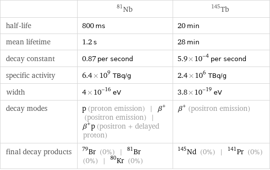  | Nb-81 | Tb-145 half-life | 800 ms | 20 min mean lifetime | 1.2 s | 28 min decay constant | 0.87 per second | 5.9×10^-4 per second specific activity | 6.4×10^9 TBq/g | 2.4×10^6 TBq/g width | 4×10^-16 eV | 3.8×10^-19 eV decay modes | p (proton emission) | β^+ (positron emission) | β^+p (positron + delayed proton) | β^+ (positron emission) final decay products | Br-79 (0%) | Br-81 (0%) | Kr-80 (0%) | Nd-145 (0%) | Pr-141 (0%)